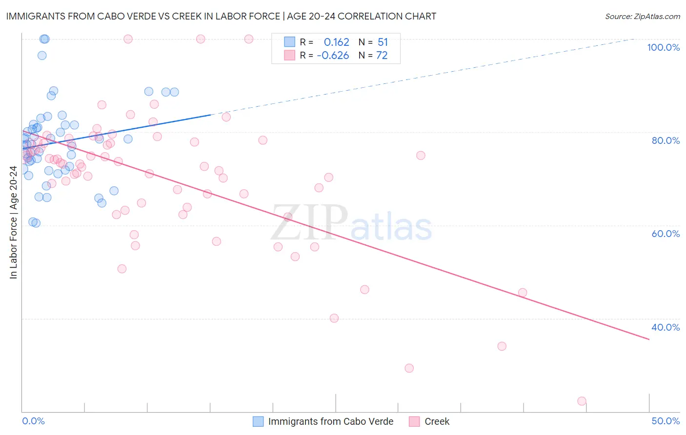 Immigrants from Cabo Verde vs Creek In Labor Force | Age 20-24