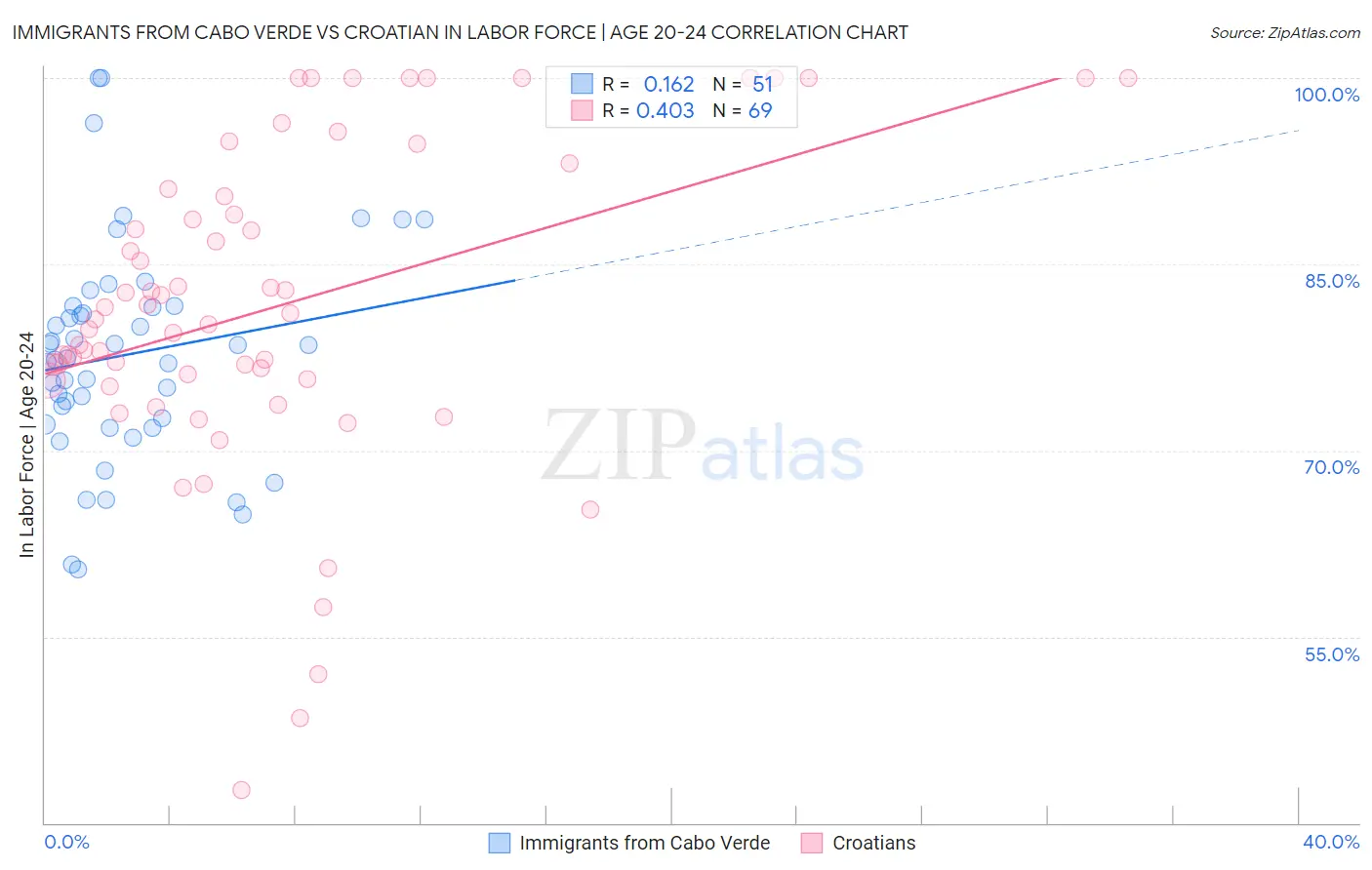 Immigrants from Cabo Verde vs Croatian In Labor Force | Age 20-24