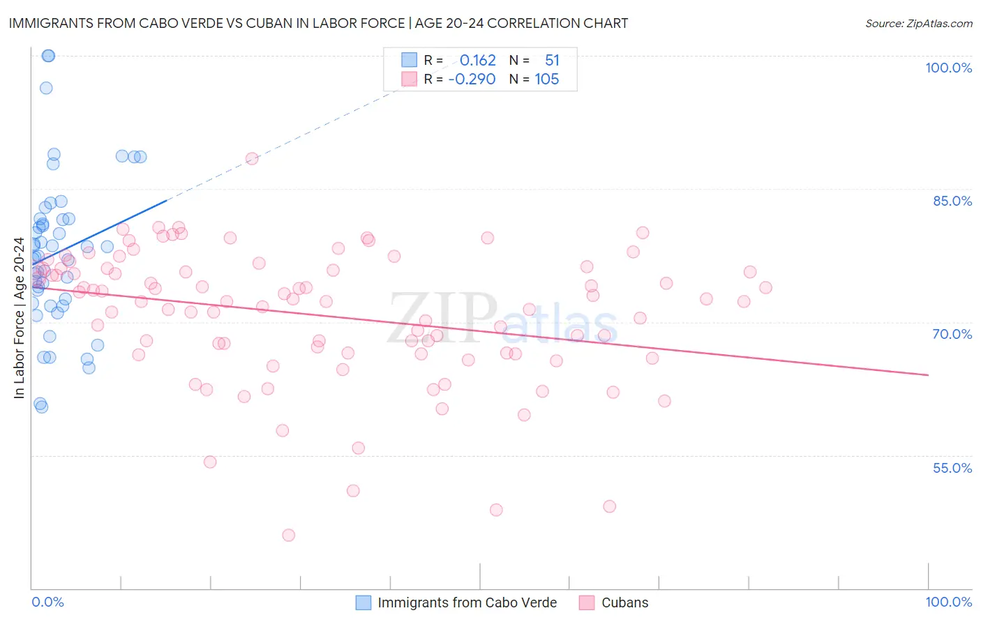 Immigrants from Cabo Verde vs Cuban In Labor Force | Age 20-24