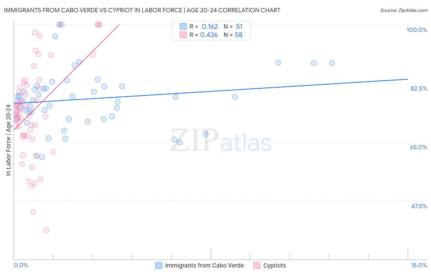 Immigrants from Cabo Verde vs Cypriot In Labor Force | Age 20-24