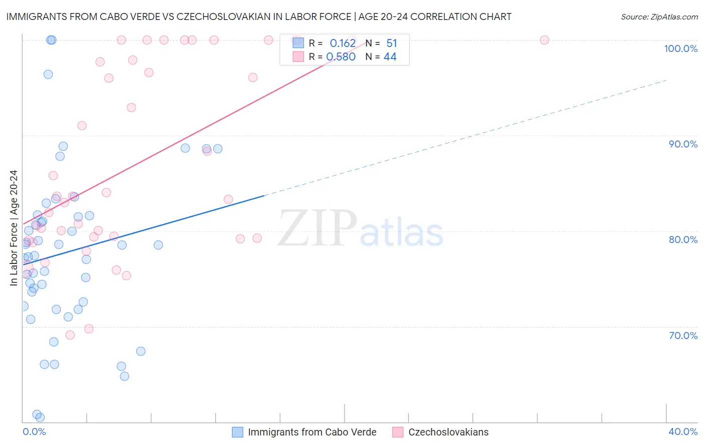 Immigrants from Cabo Verde vs Czechoslovakian In Labor Force | Age 20-24