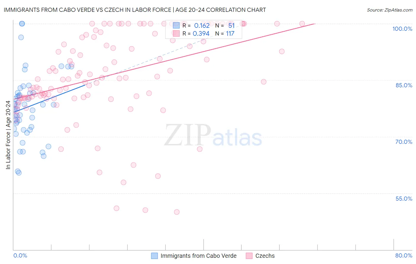 Immigrants from Cabo Verde vs Czech In Labor Force | Age 20-24