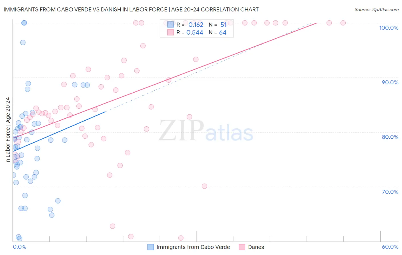 Immigrants from Cabo Verde vs Danish In Labor Force | Age 20-24