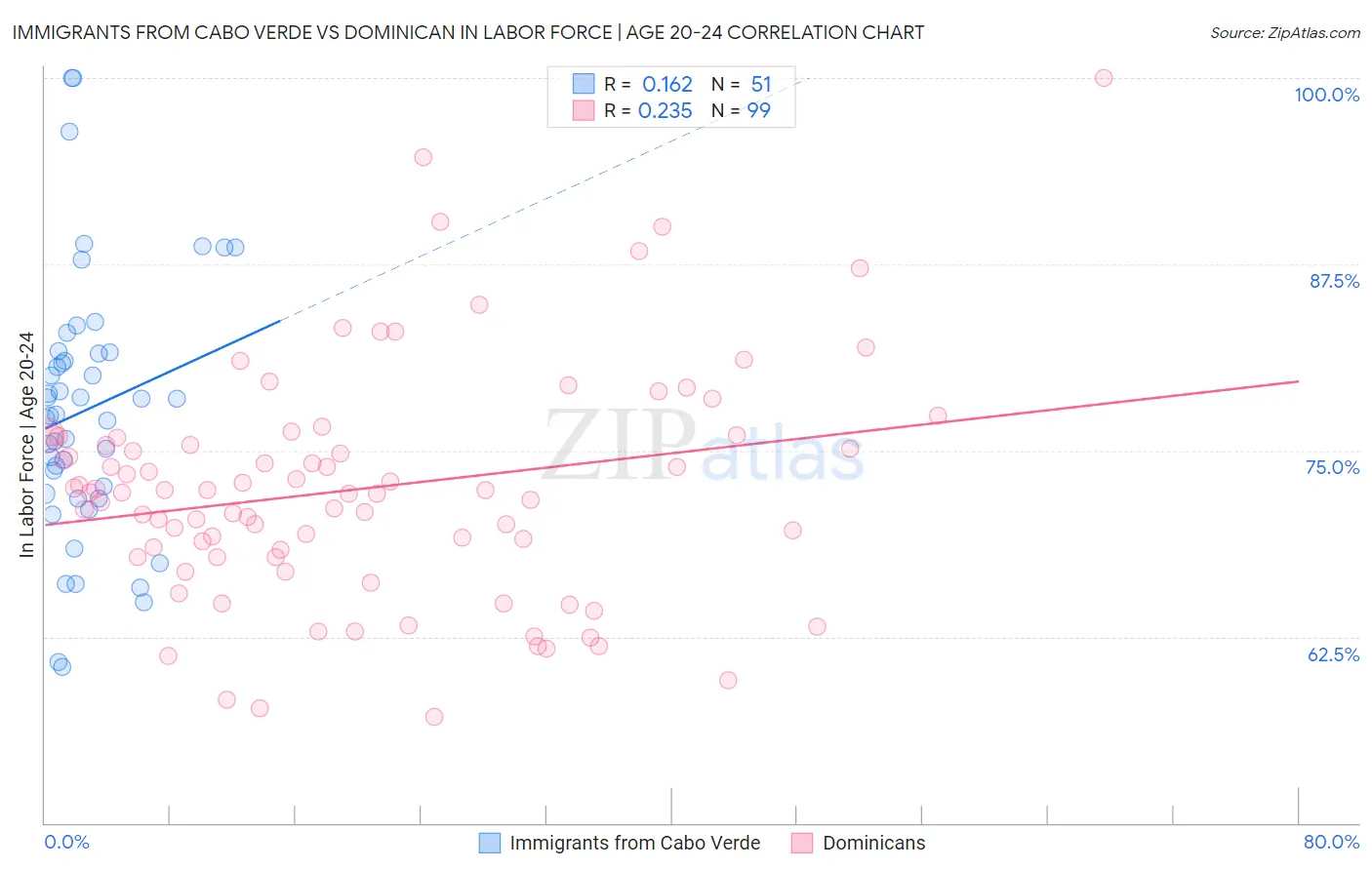 Immigrants from Cabo Verde vs Dominican In Labor Force | Age 20-24