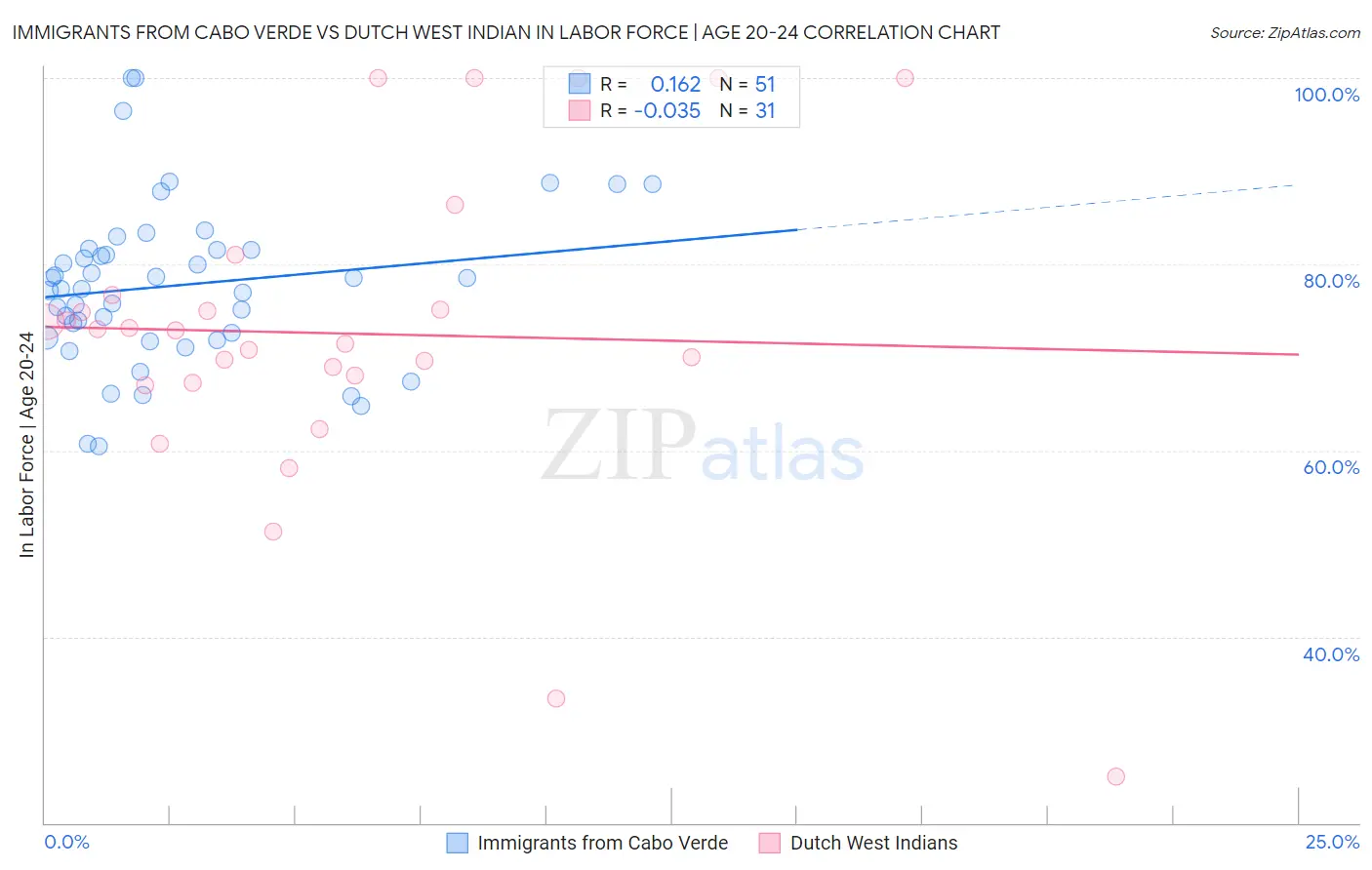Immigrants from Cabo Verde vs Dutch West Indian In Labor Force | Age 20-24