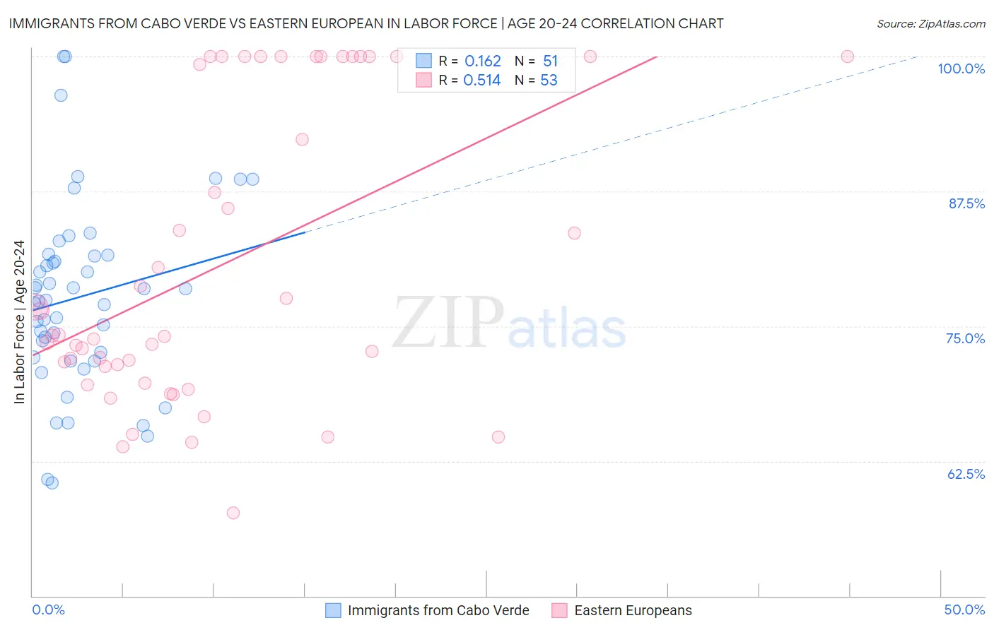 Immigrants from Cabo Verde vs Eastern European In Labor Force | Age 20-24