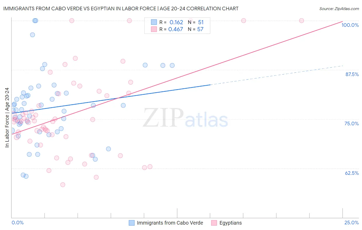 Immigrants from Cabo Verde vs Egyptian In Labor Force | Age 20-24