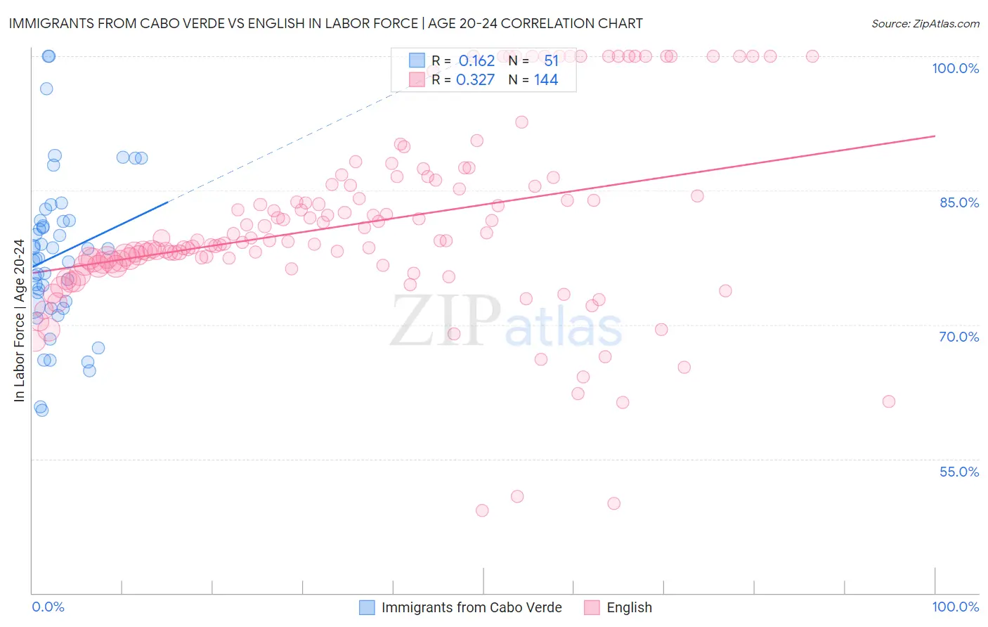 Immigrants from Cabo Verde vs English In Labor Force | Age 20-24