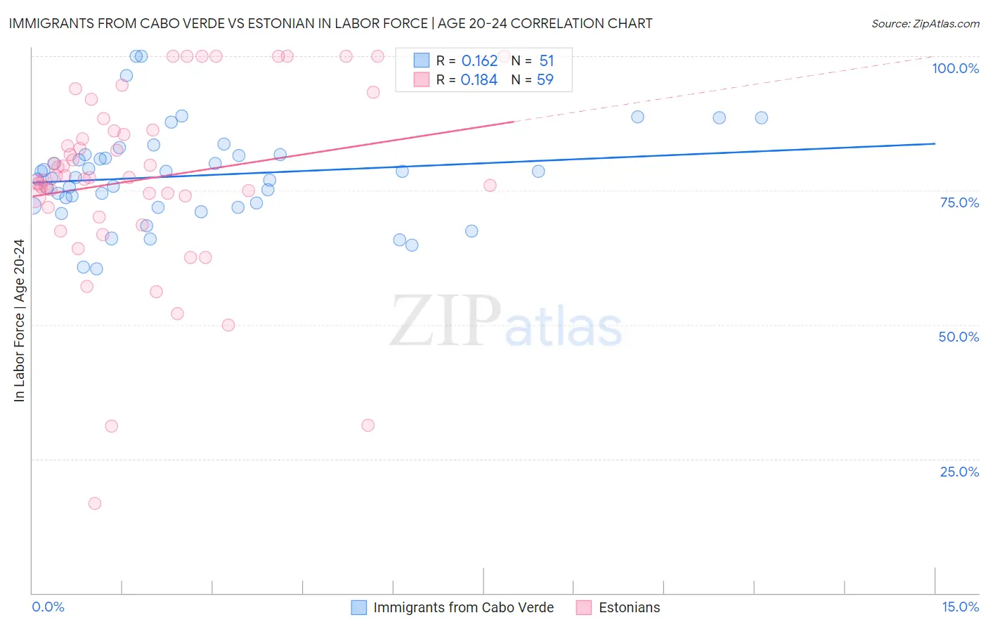 Immigrants from Cabo Verde vs Estonian In Labor Force | Age 20-24