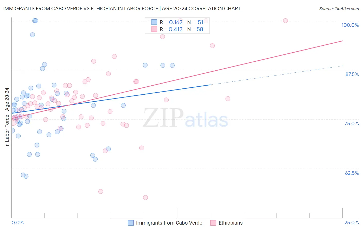 Immigrants from Cabo Verde vs Ethiopian In Labor Force | Age 20-24