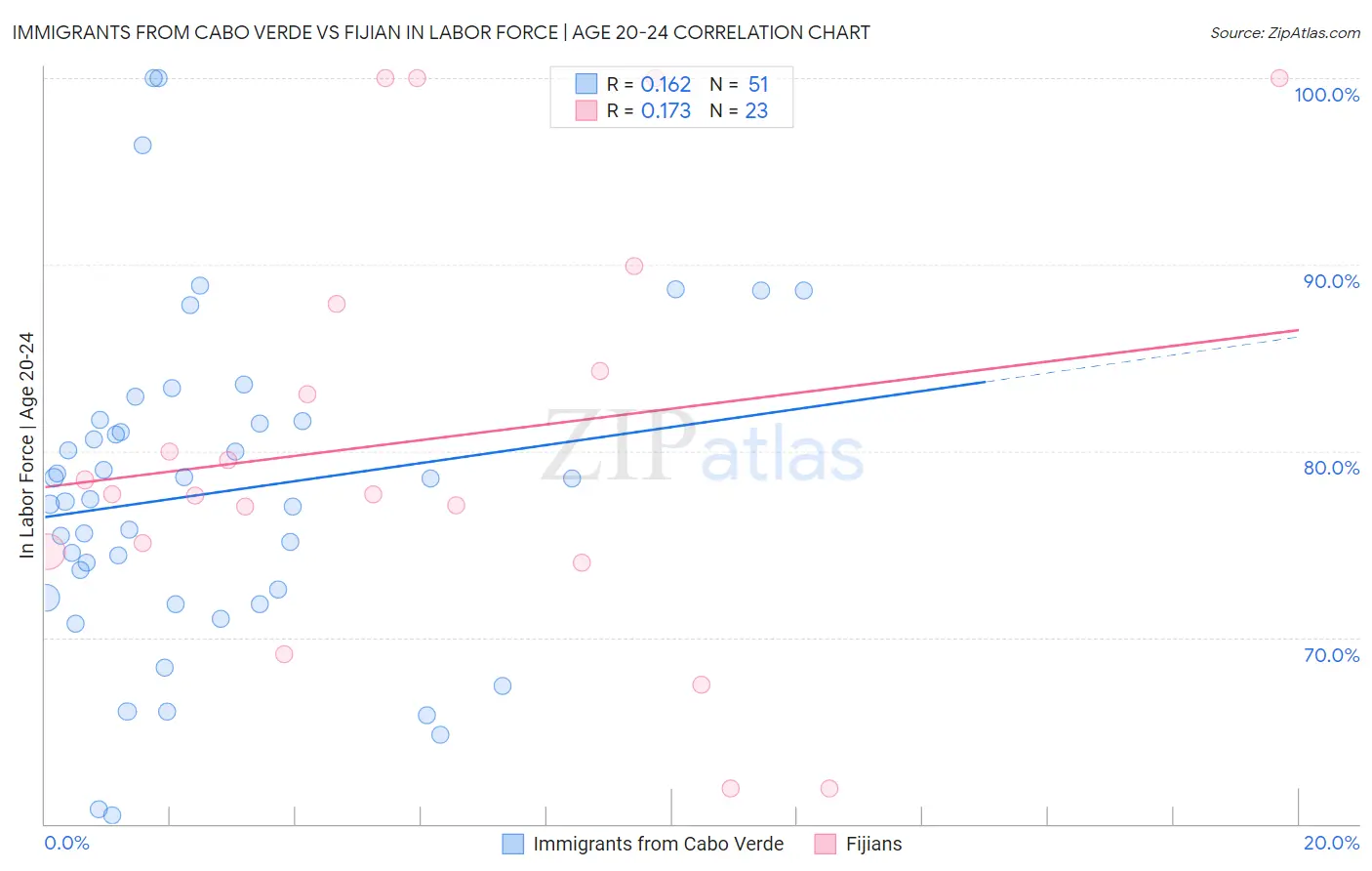 Immigrants from Cabo Verde vs Fijian In Labor Force | Age 20-24