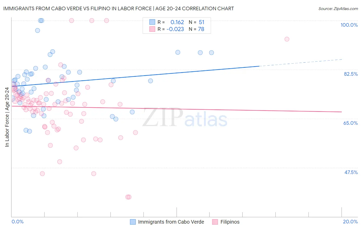 Immigrants from Cabo Verde vs Filipino In Labor Force | Age 20-24