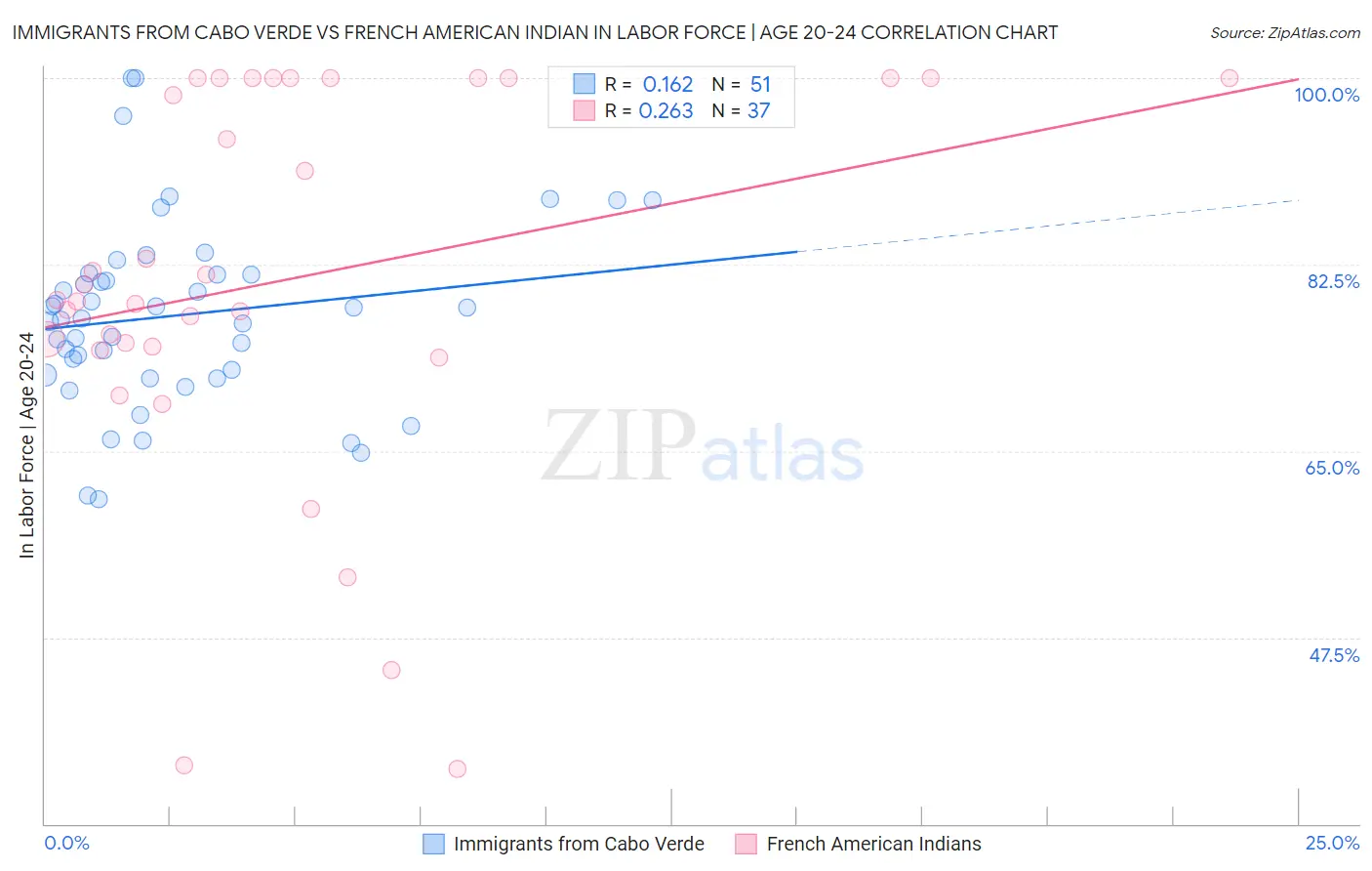 Immigrants from Cabo Verde vs French American Indian In Labor Force | Age 20-24