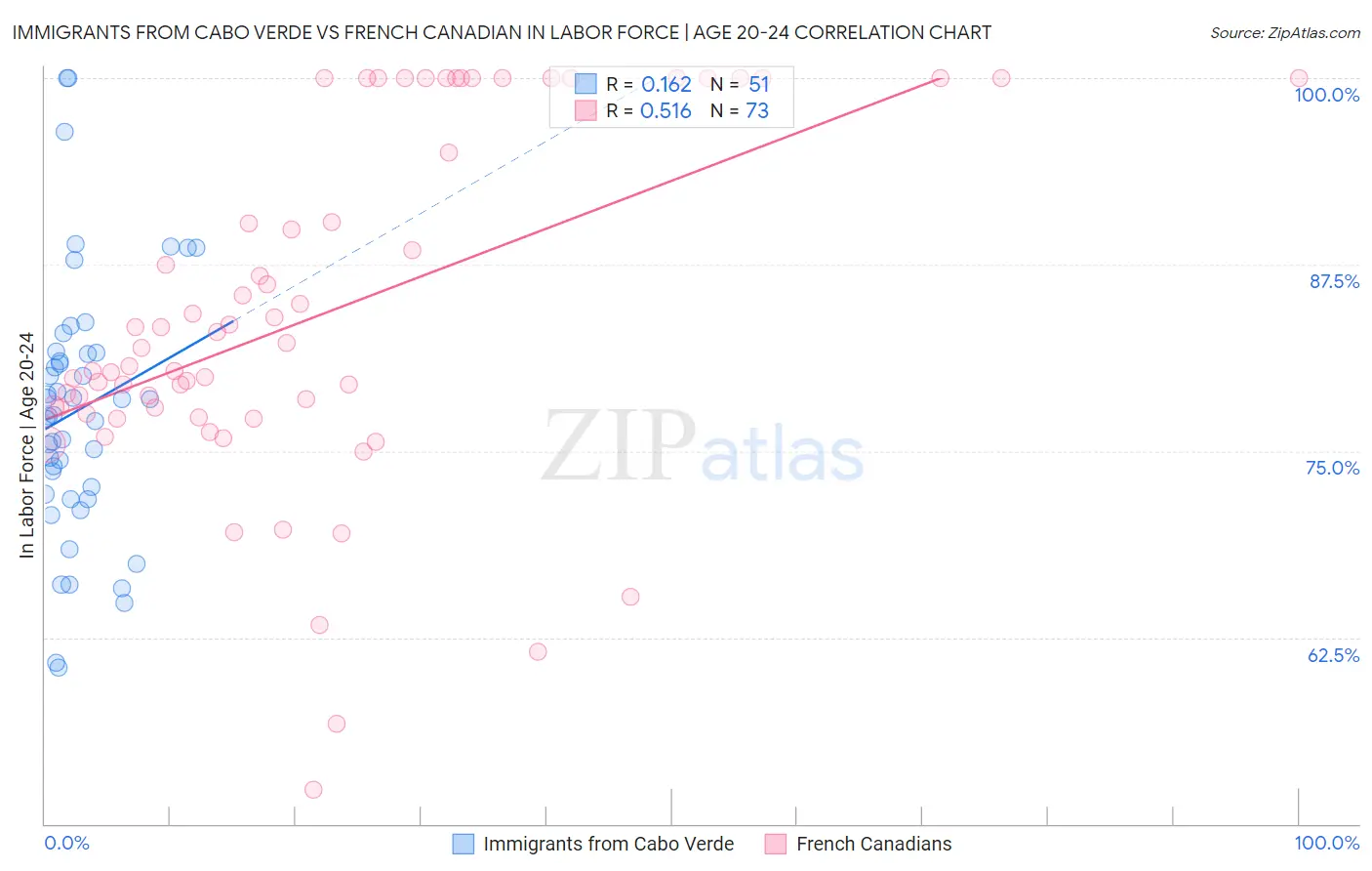 Immigrants from Cabo Verde vs French Canadian In Labor Force | Age 20-24