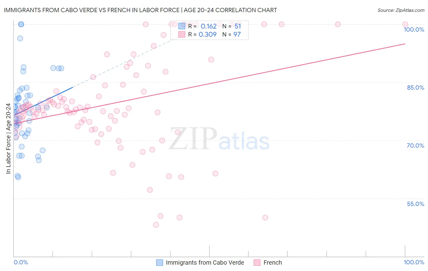 Immigrants from Cabo Verde vs French In Labor Force | Age 20-24