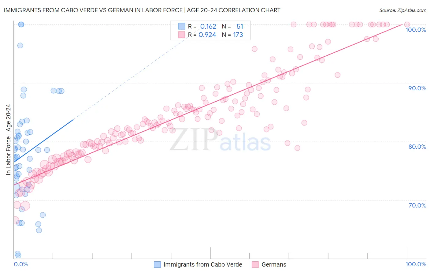 Immigrants from Cabo Verde vs German In Labor Force | Age 20-24