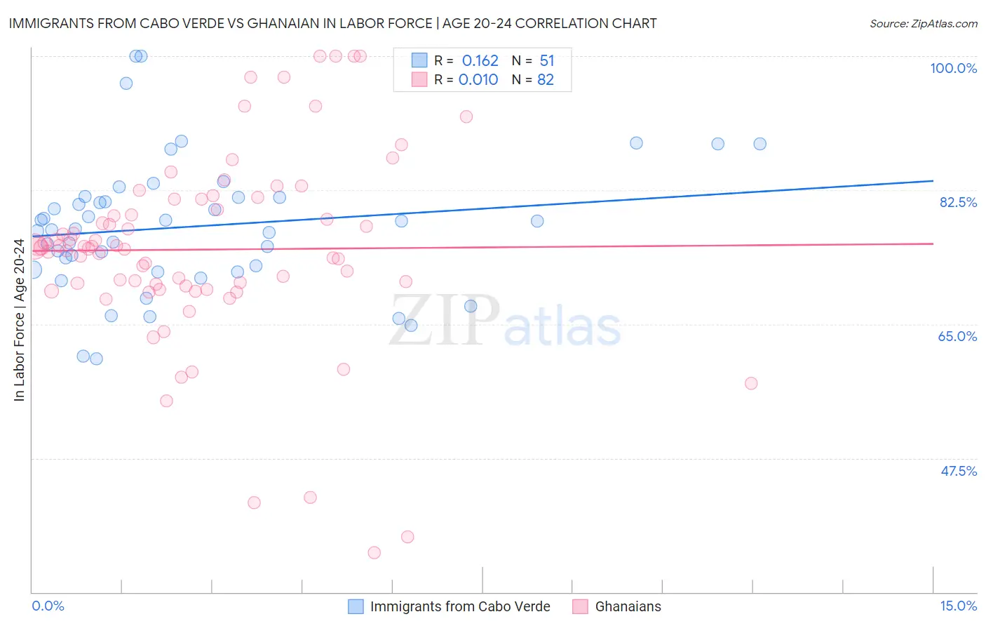 Immigrants from Cabo Verde vs Ghanaian In Labor Force | Age 20-24