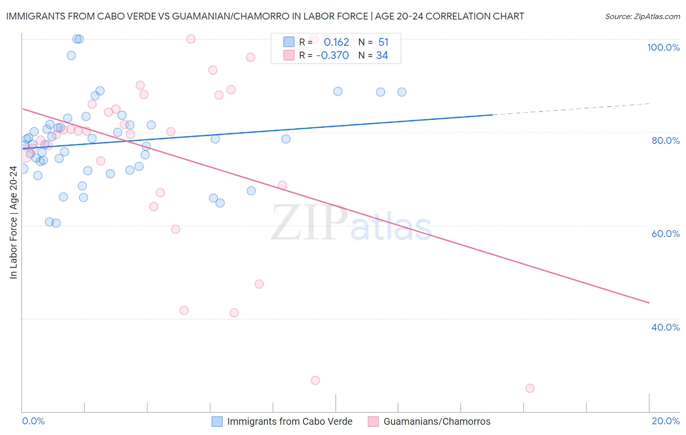 Immigrants from Cabo Verde vs Guamanian/Chamorro In Labor Force | Age 20-24