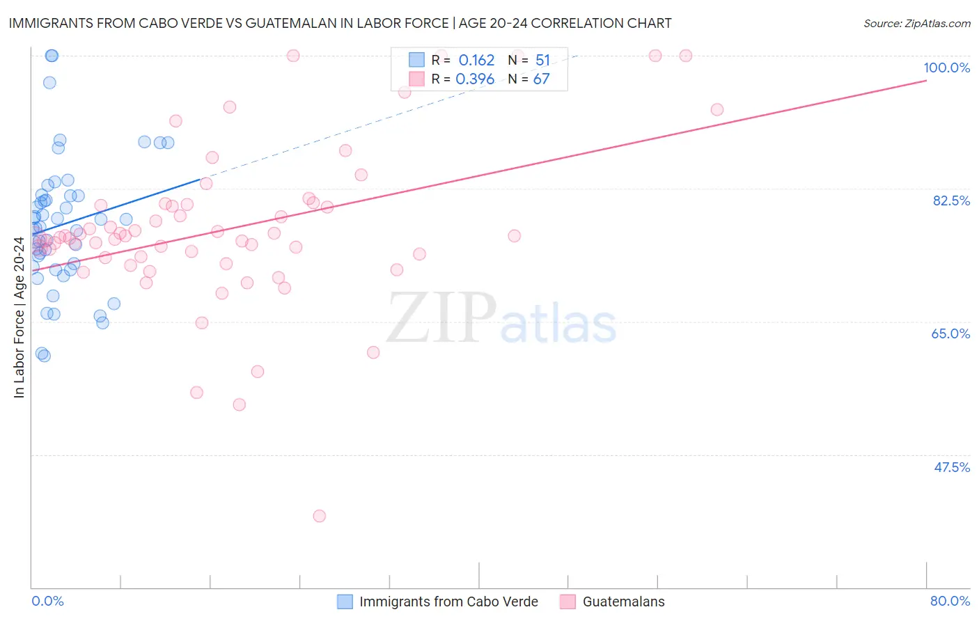 Immigrants from Cabo Verde vs Guatemalan In Labor Force | Age 20-24