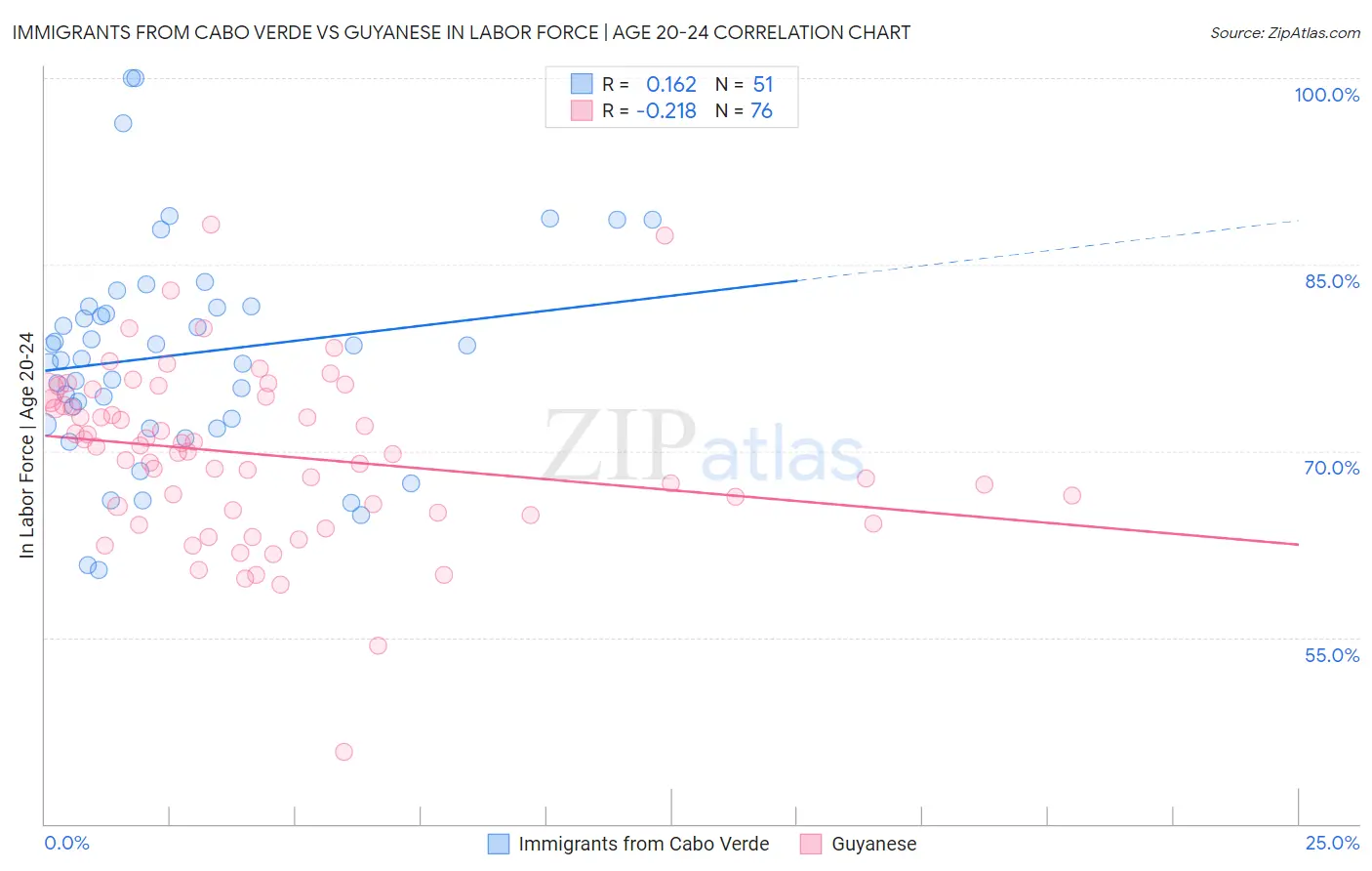 Immigrants from Cabo Verde vs Guyanese In Labor Force | Age 20-24