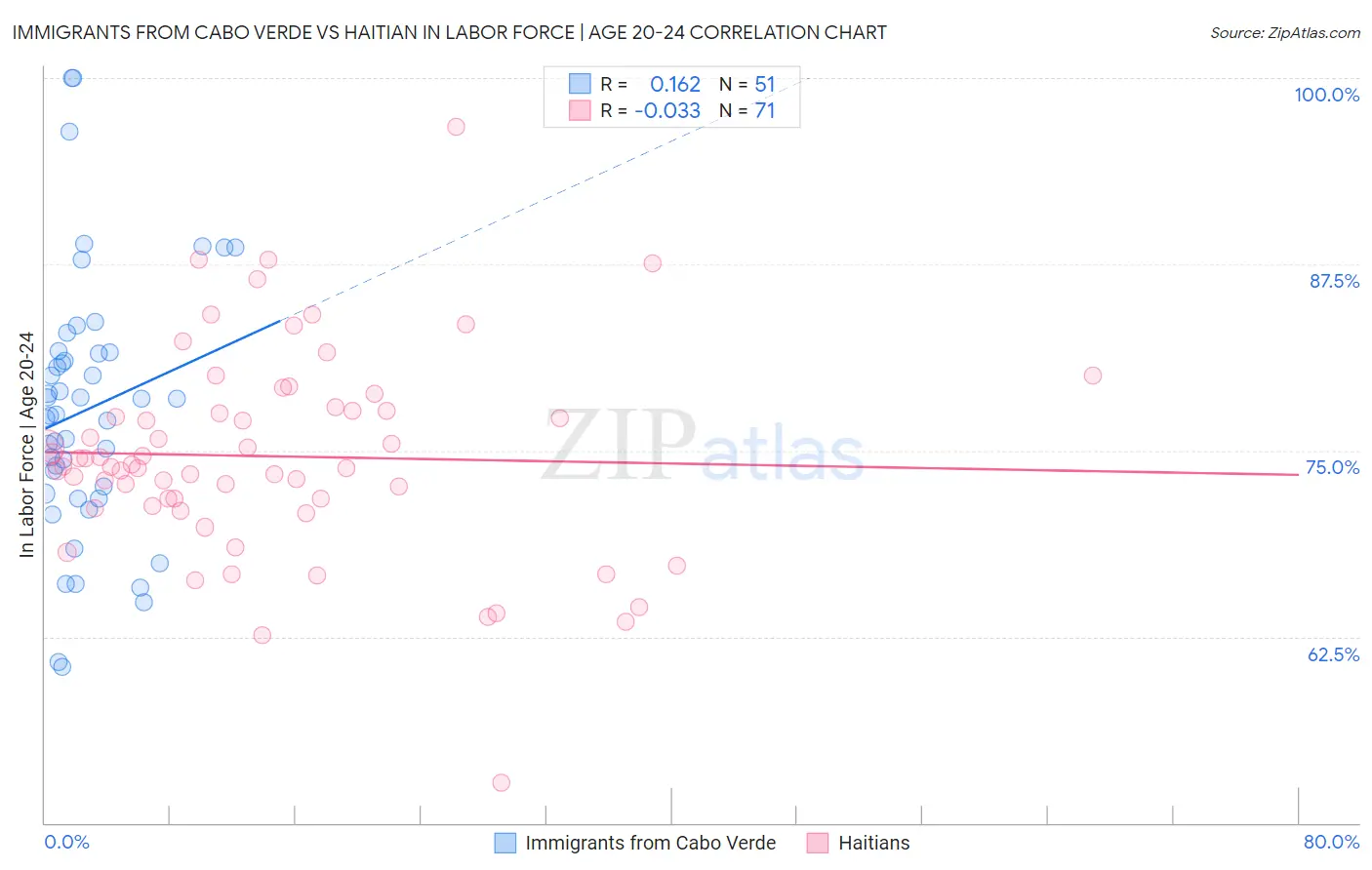 Immigrants from Cabo Verde vs Haitian In Labor Force | Age 20-24