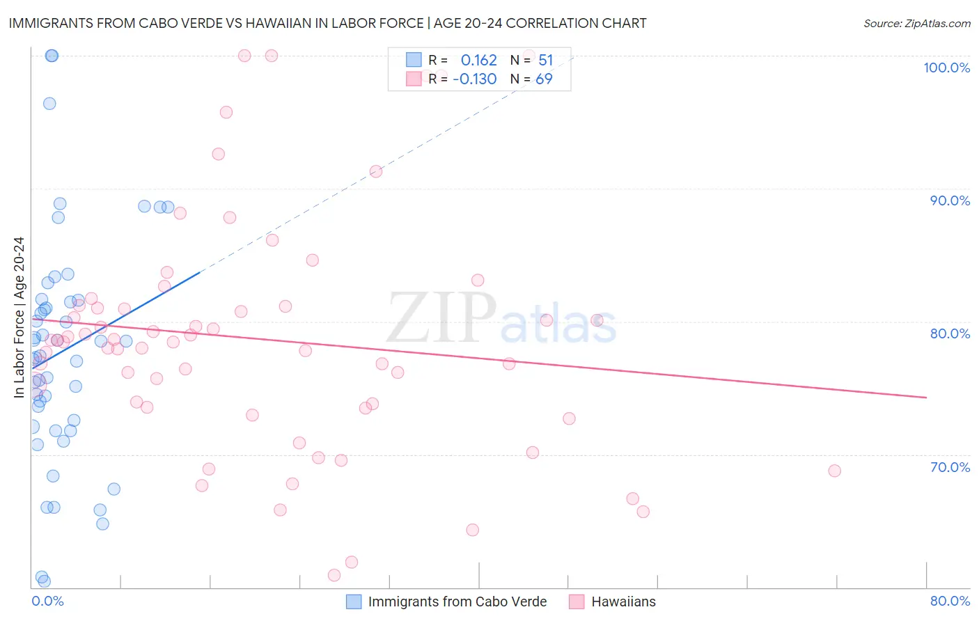 Immigrants from Cabo Verde vs Hawaiian In Labor Force | Age 20-24