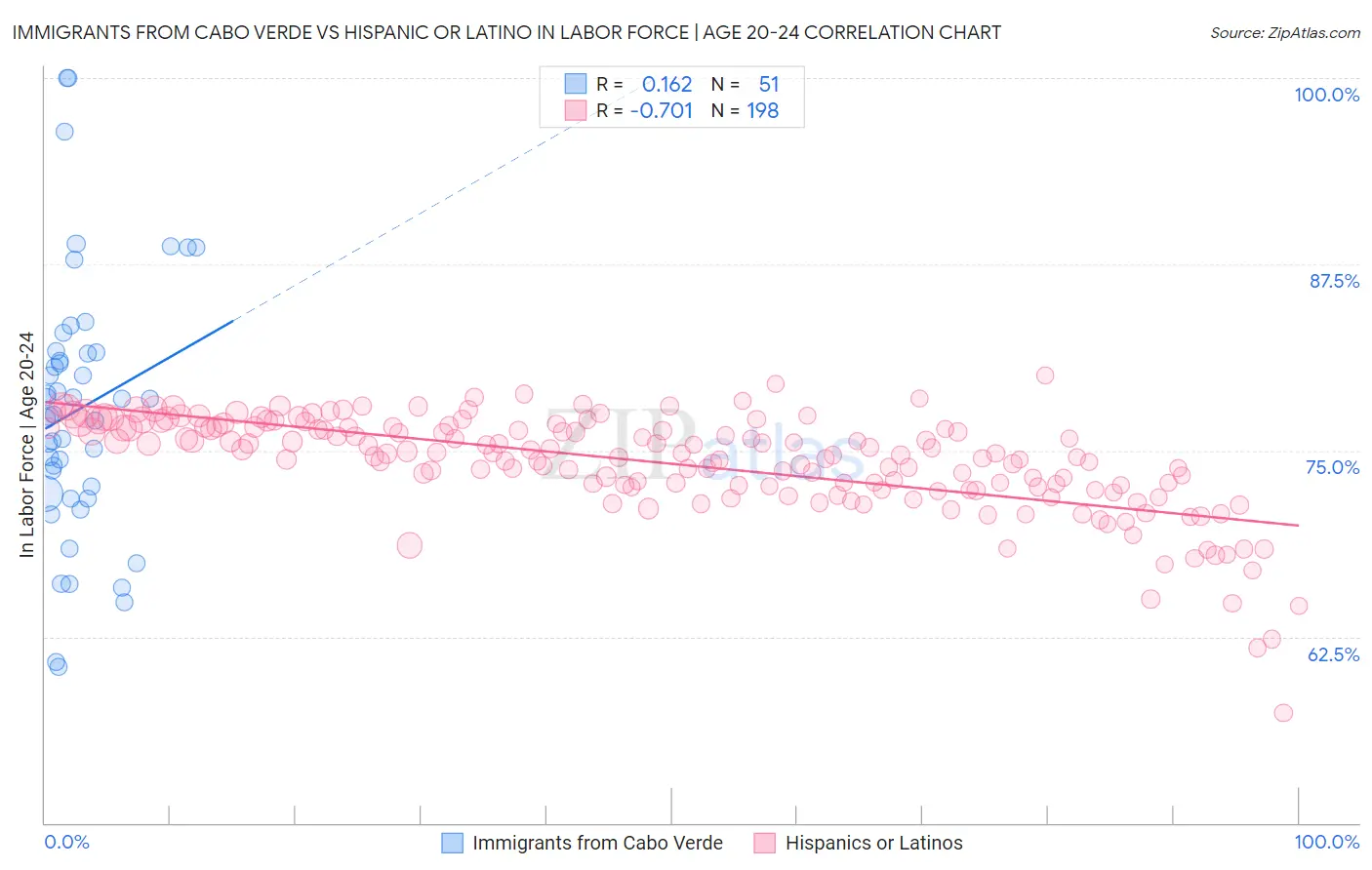 Immigrants from Cabo Verde vs Hispanic or Latino In Labor Force | Age 20-24