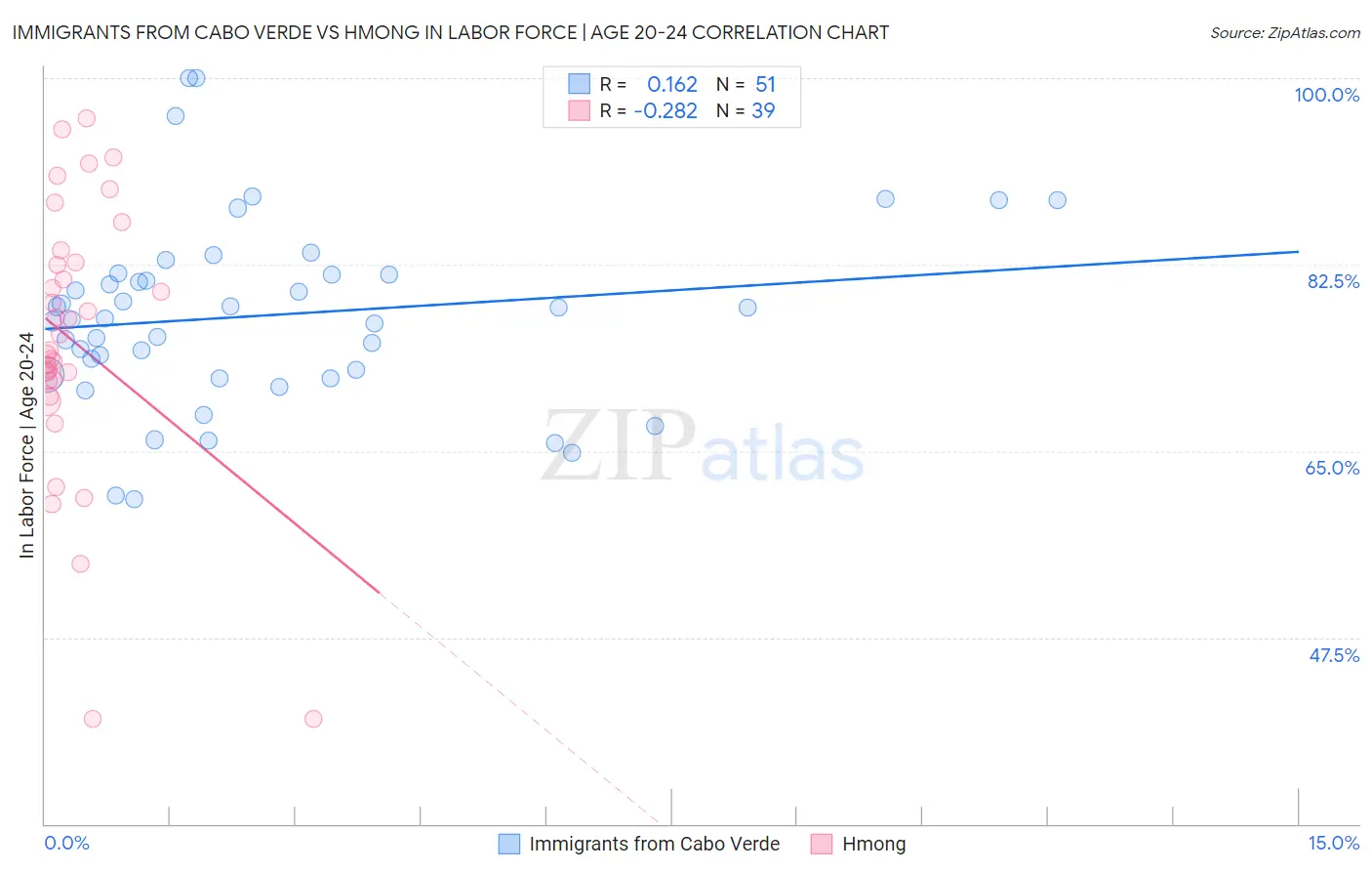 Immigrants from Cabo Verde vs Hmong In Labor Force | Age 20-24