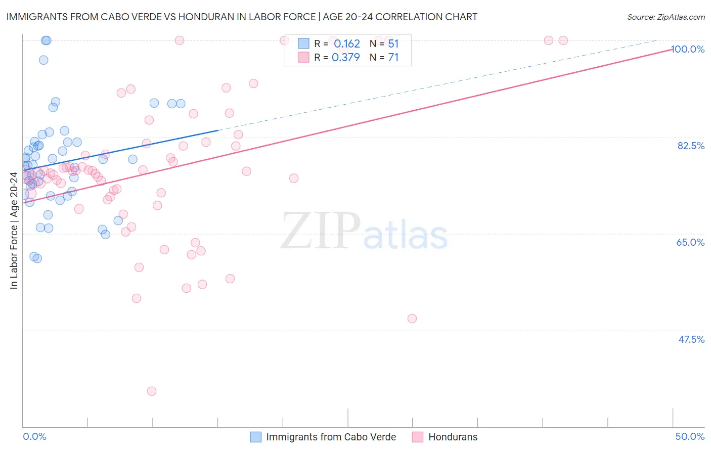 Immigrants from Cabo Verde vs Honduran In Labor Force | Age 20-24