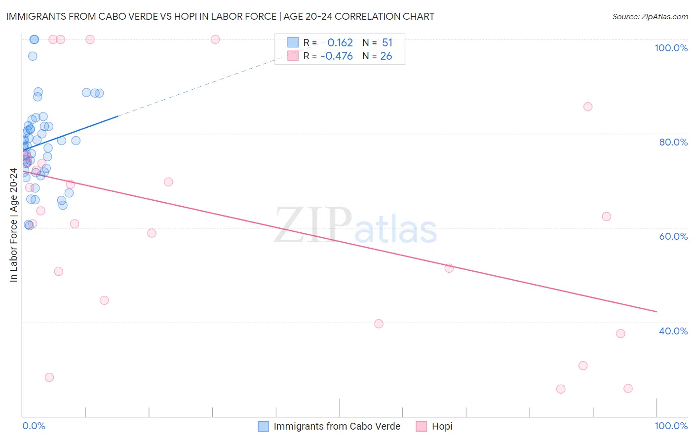 Immigrants from Cabo Verde vs Hopi In Labor Force | Age 20-24