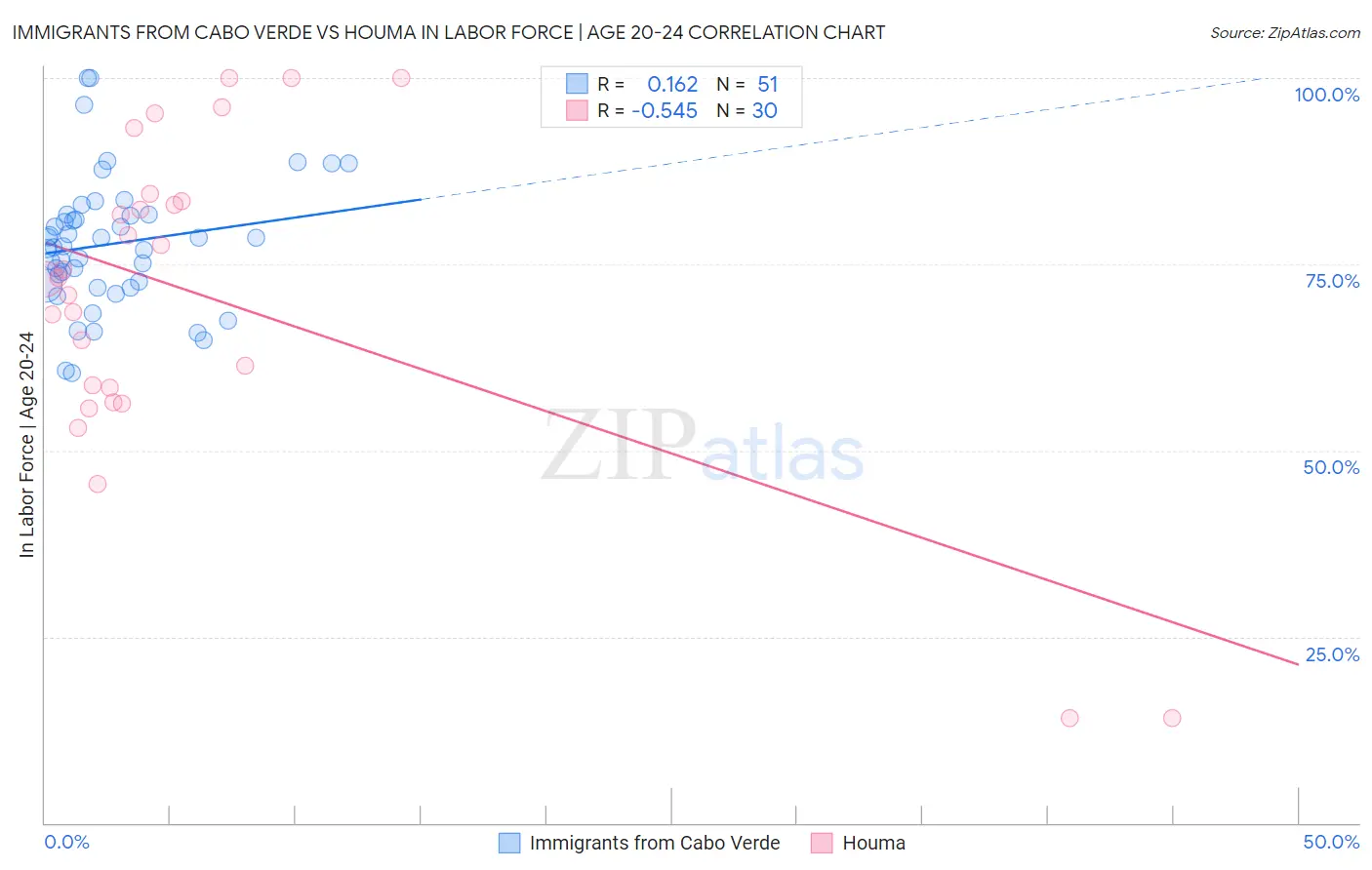 Immigrants from Cabo Verde vs Houma In Labor Force | Age 20-24
