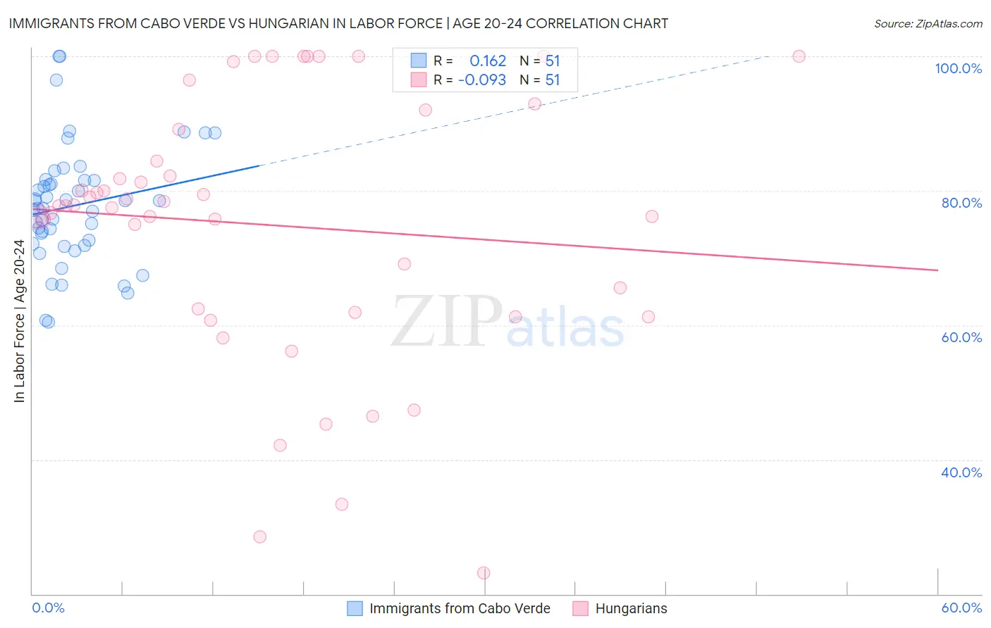 Immigrants from Cabo Verde vs Hungarian In Labor Force | Age 20-24