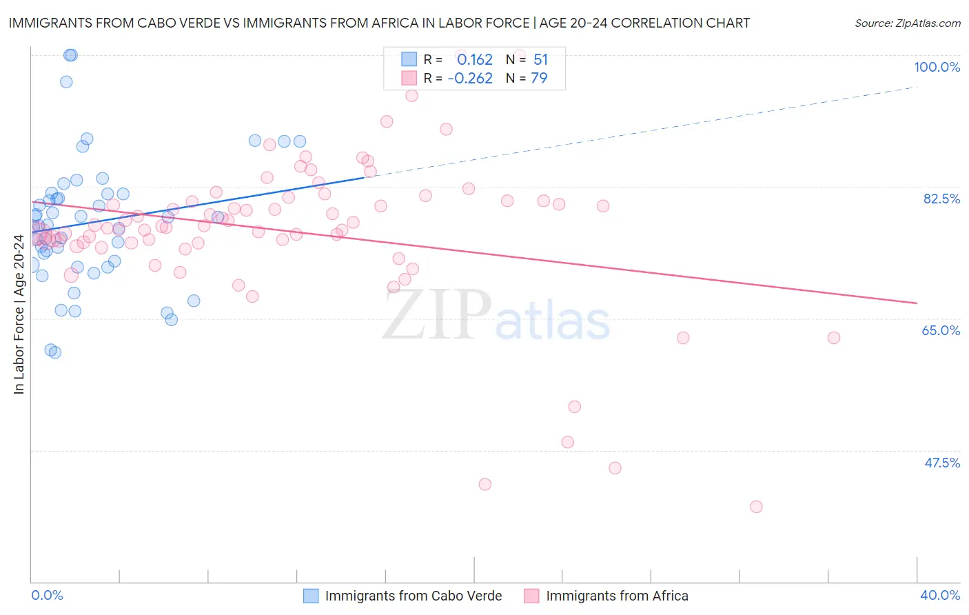 Immigrants from Cabo Verde vs Immigrants from Africa In Labor Force | Age 20-24