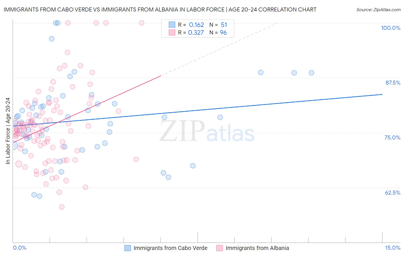 Immigrants from Cabo Verde vs Immigrants from Albania In Labor Force | Age 20-24
