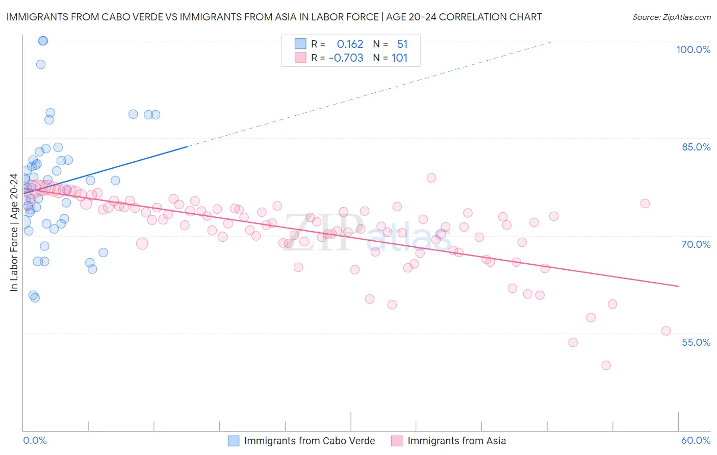 Immigrants from Cabo Verde vs Immigrants from Asia In Labor Force | Age 20-24