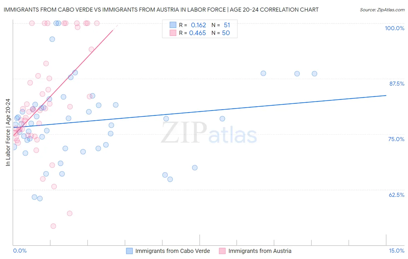 Immigrants from Cabo Verde vs Immigrants from Austria In Labor Force | Age 20-24