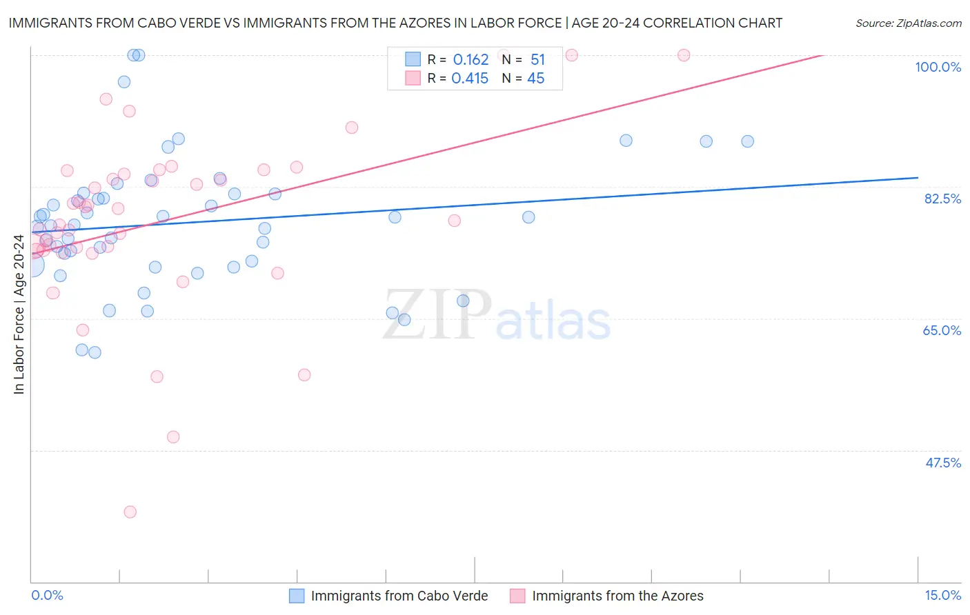 Immigrants from Cabo Verde vs Immigrants from the Azores In Labor Force | Age 20-24