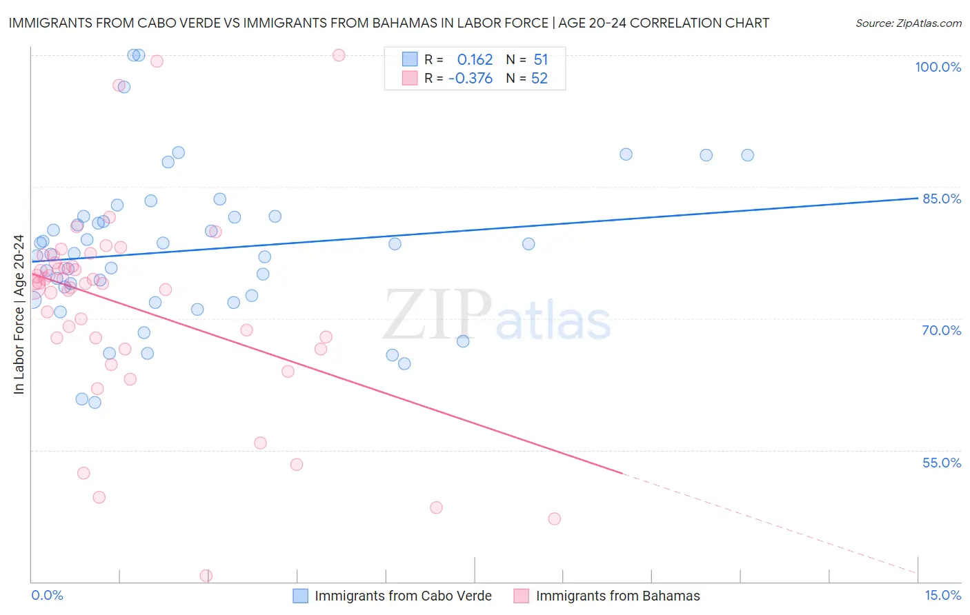 Immigrants from Cabo Verde vs Immigrants from Bahamas In Labor Force | Age 20-24