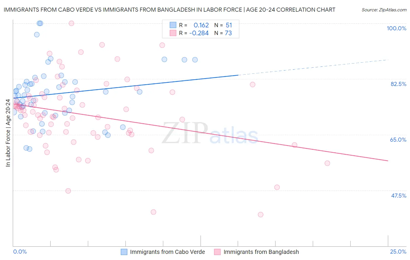 Immigrants from Cabo Verde vs Immigrants from Bangladesh In Labor Force | Age 20-24