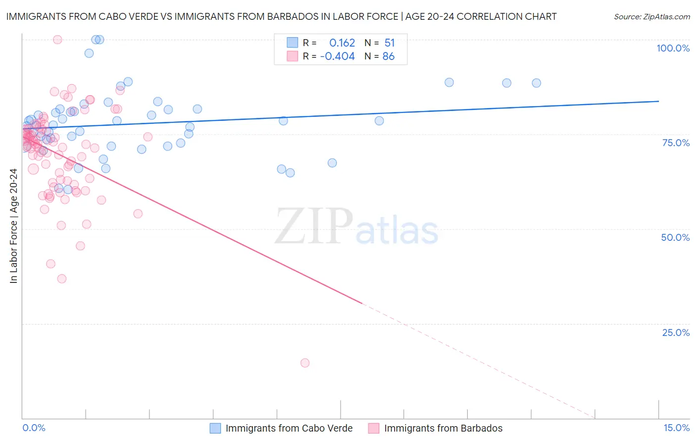 Immigrants from Cabo Verde vs Immigrants from Barbados In Labor Force | Age 20-24