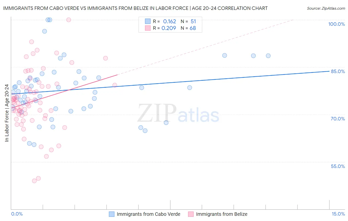 Immigrants from Cabo Verde vs Immigrants from Belize In Labor Force | Age 20-24