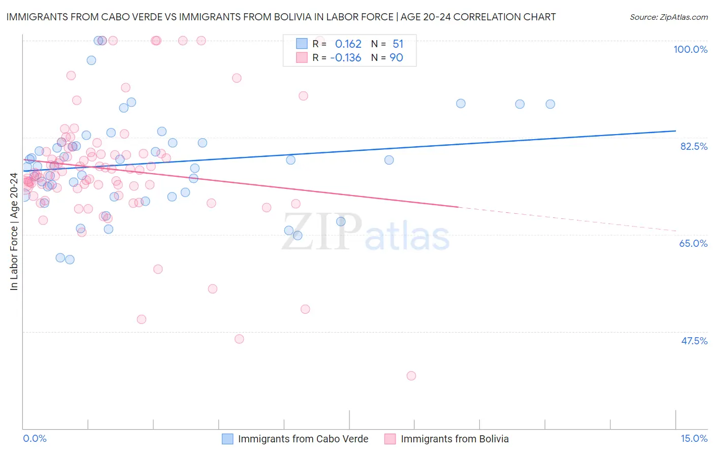 Immigrants from Cabo Verde vs Immigrants from Bolivia In Labor Force | Age 20-24