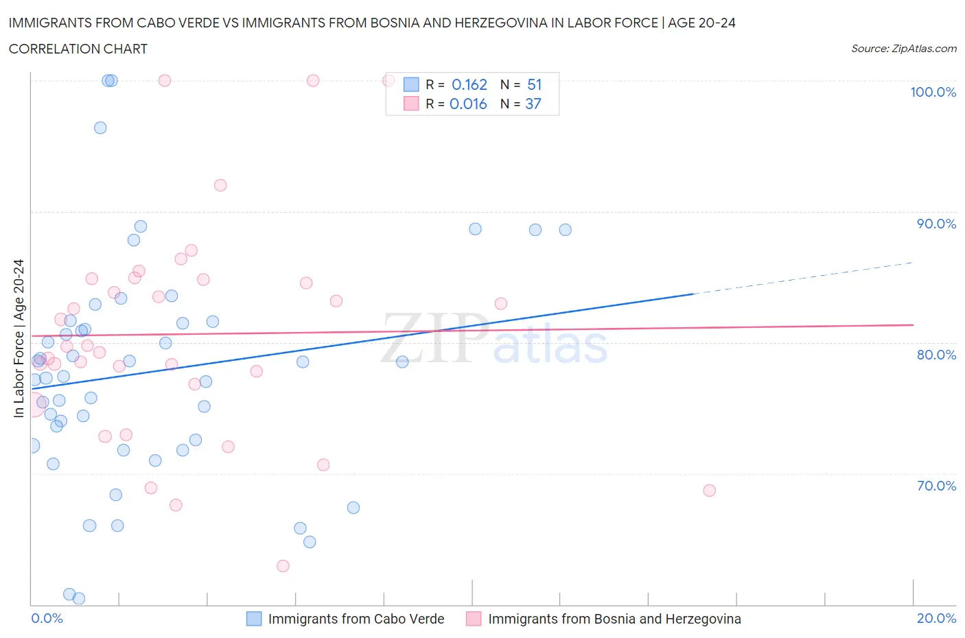 Immigrants from Cabo Verde vs Immigrants from Bosnia and Herzegovina In Labor Force | Age 20-24