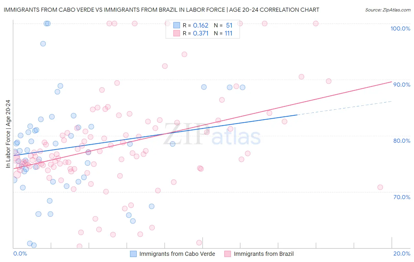 Immigrants from Cabo Verde vs Immigrants from Brazil In Labor Force | Age 20-24