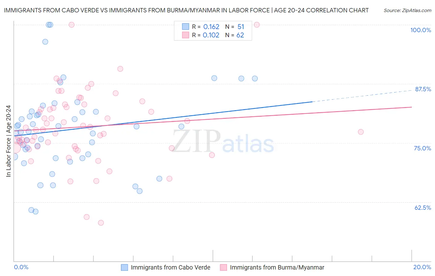 Immigrants from Cabo Verde vs Immigrants from Burma/Myanmar In Labor Force | Age 20-24