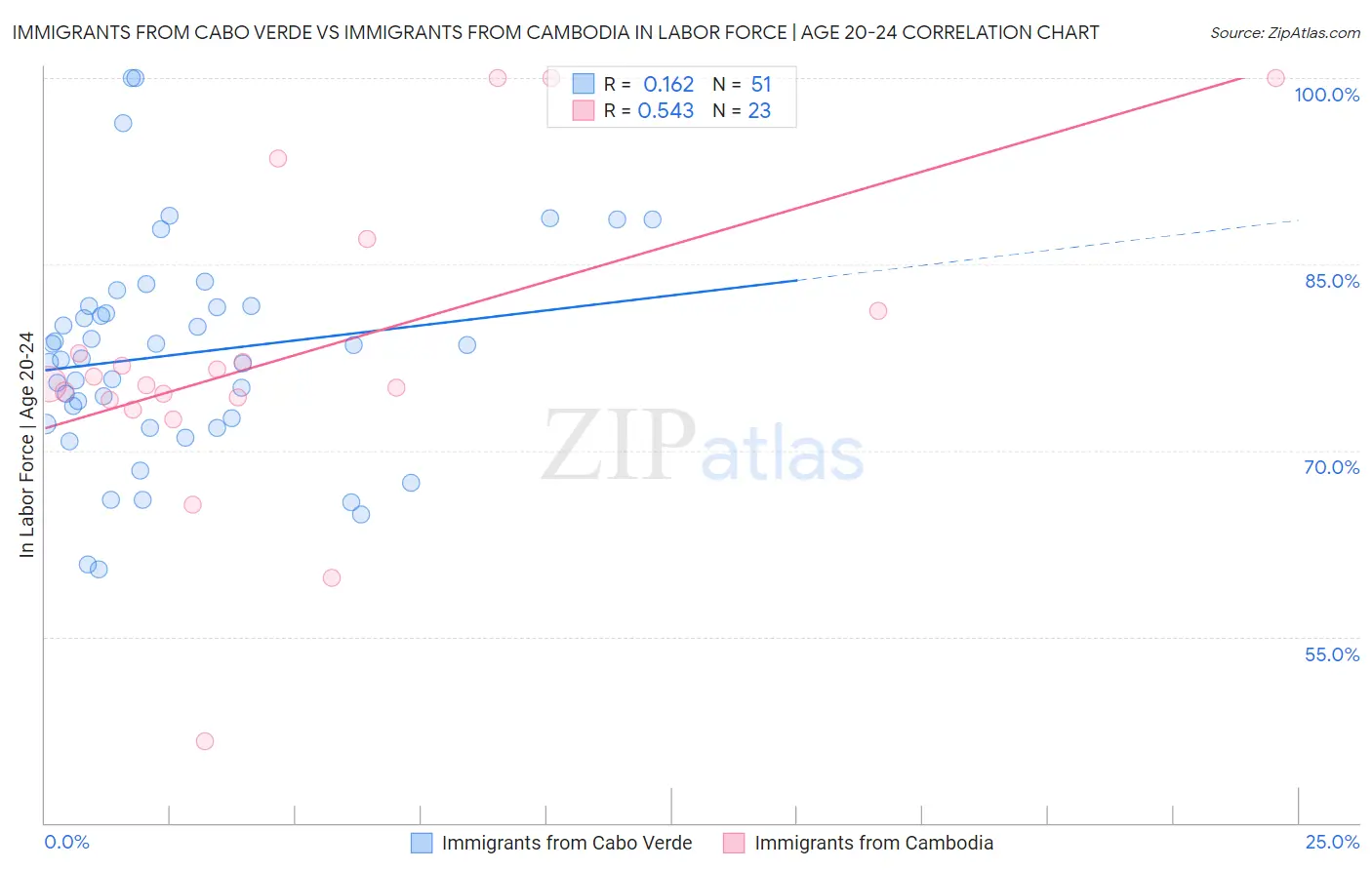 Immigrants from Cabo Verde vs Immigrants from Cambodia In Labor Force | Age 20-24