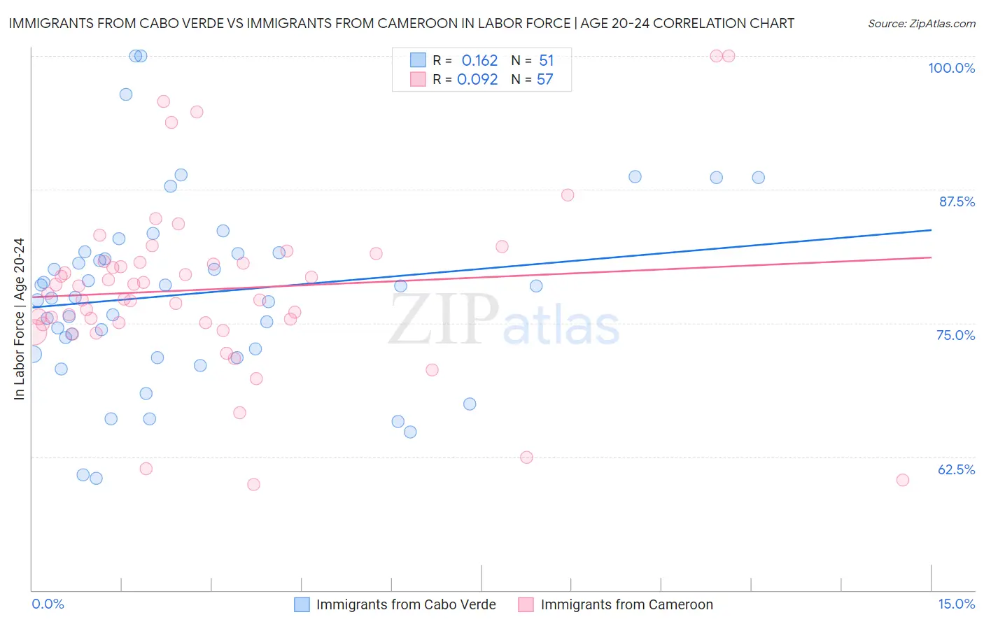 Immigrants from Cabo Verde vs Immigrants from Cameroon In Labor Force | Age 20-24