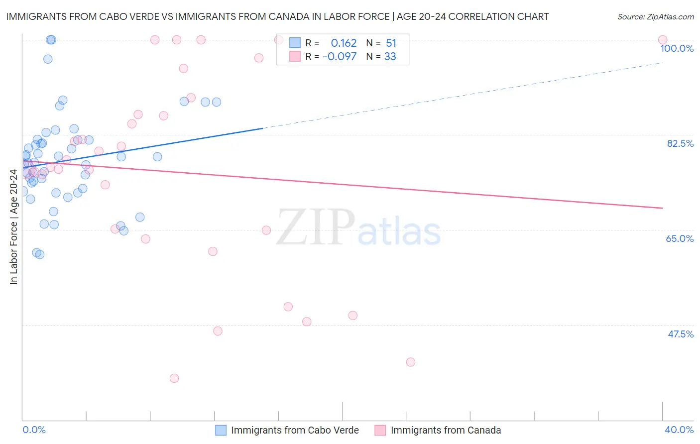 Immigrants from Cabo Verde vs Immigrants from Canada In Labor Force | Age 20-24