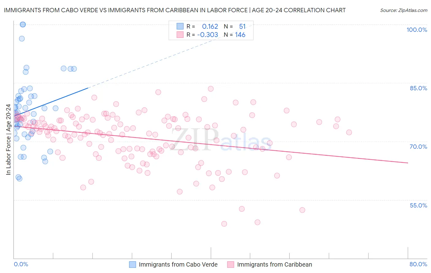 Immigrants from Cabo Verde vs Immigrants from Caribbean In Labor Force | Age 20-24