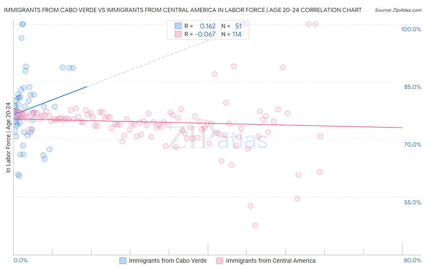 Immigrants from Cabo Verde vs Immigrants from Central America In Labor Force | Age 20-24